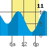 Sumner Island tide chart for Monday, April 11, 2022