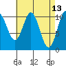 Sumner Island tide chart for Wednesday, April 13, 2022