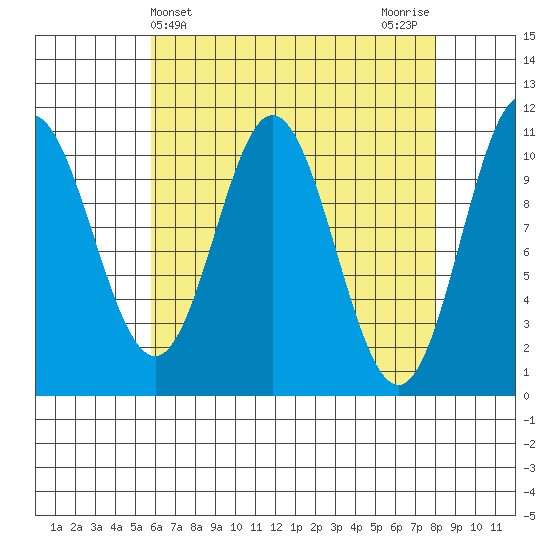 Sumner Island tide chart for Thursday, April 14, 2022