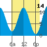 Sumner Island tide chart for Thursday, April 14, 2022