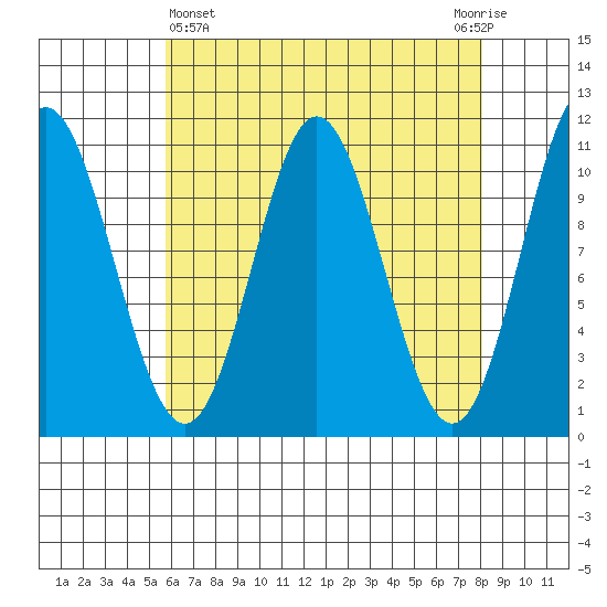 Sumner Island tide chart for Friday, April 15, 2022