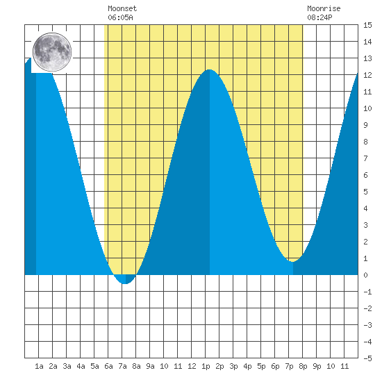 Sumner Island tide chart for Saturday, April 16, 2022