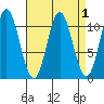 Sumner Island tide chart for Friday, April 1, 2022