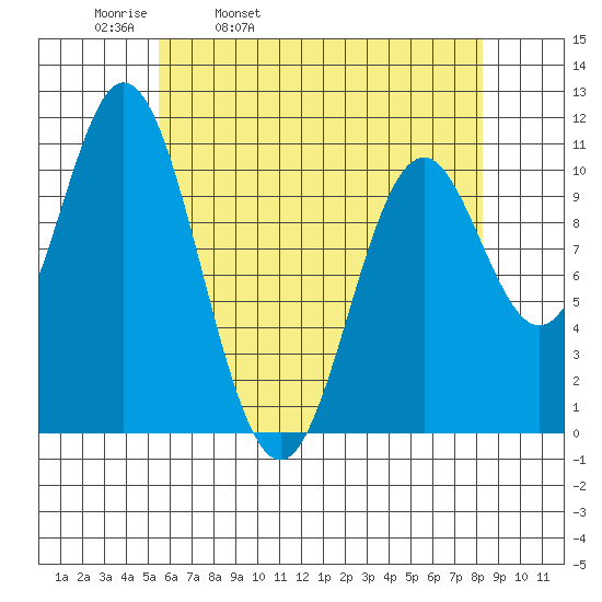 Sumner Island tide chart for Thursday, April 21, 2022