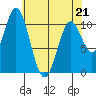 Sumner Island tide chart for Thursday, April 21, 2022