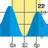 Sumner Island tide chart for Friday, April 22, 2022
