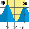 Sumner Island tide chart for Saturday, April 23, 2022