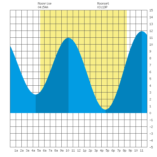 Sumner Island tide chart for Tuesday, April 26, 2022