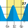 Sumner Island tide chart for Wednesday, April 27, 2022