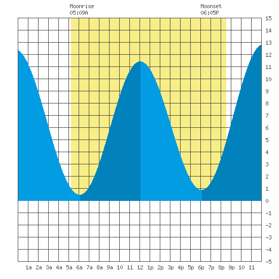 Sumner Island tide chart for Thursday, April 28, 2022