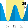 Sumner Island tide chart for Friday, April 29, 2022