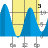 Sumner Island tide chart for Sunday, April 3, 2022
