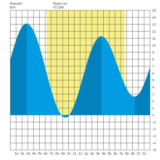 Sumner Island tide chart for Monday, April 4, 2022
