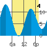 Sumner Island tide chart for Monday, April 4, 2022