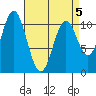 Sumner Island tide chart for Tuesday, April 5, 2022