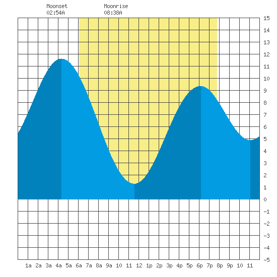 Sumner Island tide chart for Thursday, April 7, 2022