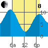 Sumner Island tide chart for Friday, April 8, 2022