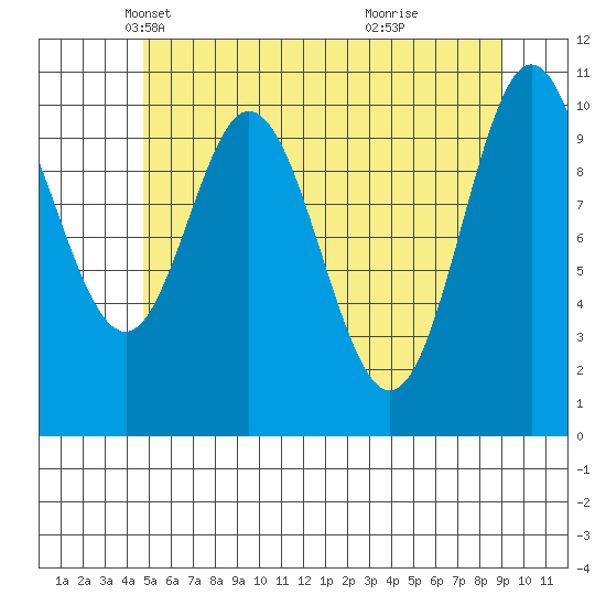 Sumner Island tide chart for Wednesday, May 11, 2022