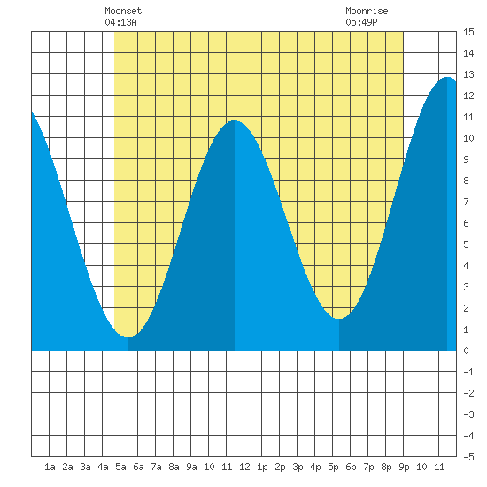 Sumner Island tide chart for Friday, May 13, 2022