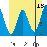 Sumner Island tide chart for Friday, May 13, 2022