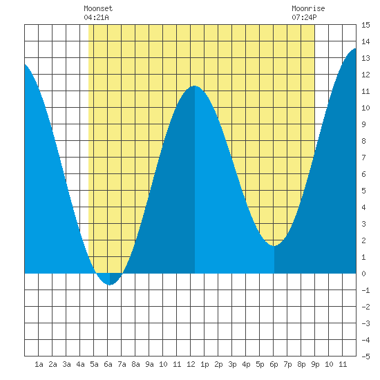 Sumner Island tide chart for Saturday, May 14, 2022