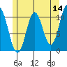 Sumner Island tide chart for Saturday, May 14, 2022