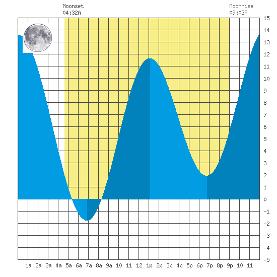 Sumner Island tide chart for Sunday, May 15, 2022