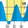 Sumner Island tide chart for Monday, May 16, 2022