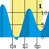 Sumner Island tide chart for Sunday, May 1, 2022
