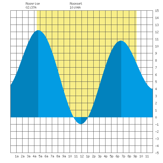 Sumner Island tide chart for Saturday, May 21, 2022