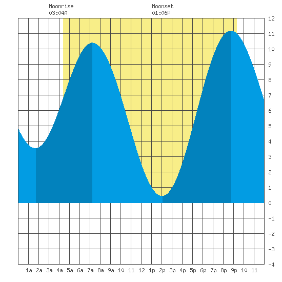 Sumner Island tide chart for Monday, May 23, 2022