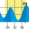 Sumner Island tide chart for Tuesday, May 24, 2022