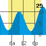 Sumner Island tide chart for Wednesday, May 25, 2022