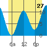 Sumner Island tide chart for Friday, May 27, 2022