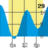 Sumner Island tide chart for Sunday, May 29, 2022