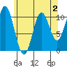 Sumner Island tide chart for Monday, May 2, 2022