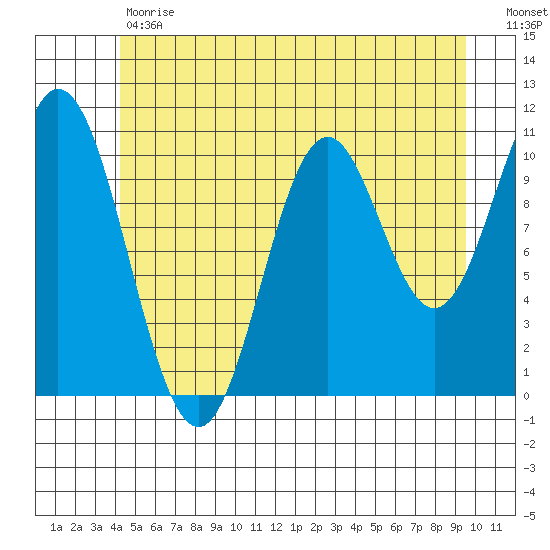 Sumner Island tide chart for Tuesday, May 31, 2022