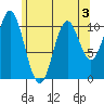 Sumner Island tide chart for Tuesday, May 3, 2022