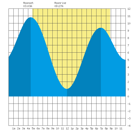 Sumner Island tide chart for Saturday, May 7, 2022