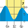 Sumner Island tide chart for Saturday, May 7, 2022