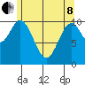 Sumner Island tide chart for Sunday, May 8, 2022