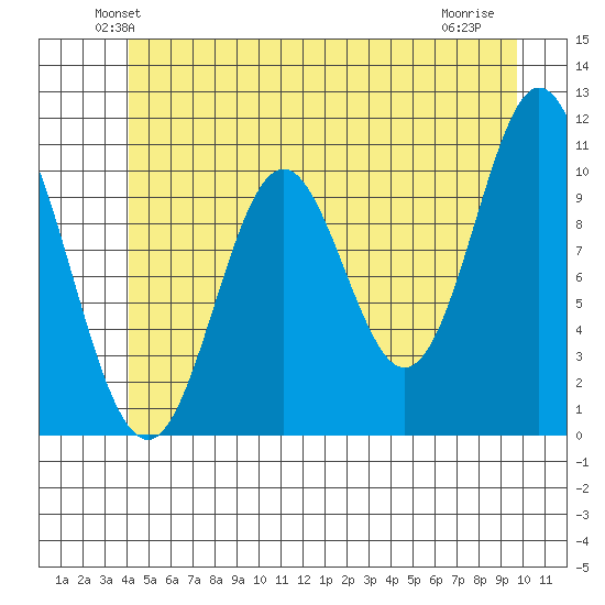 Sumner Island tide chart for Saturday, June 11, 2022