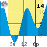 Sumner Island tide chart for Tuesday, June 14, 2022