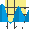 Sumner Island tide chart for Wednesday, June 1, 2022