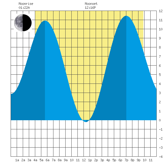 Sumner Island tide chart for Monday, June 20, 2022