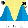 Sumner Island tide chart for Monday, June 20, 2022