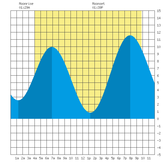 Sumner Island tide chart for Tuesday, June 21, 2022