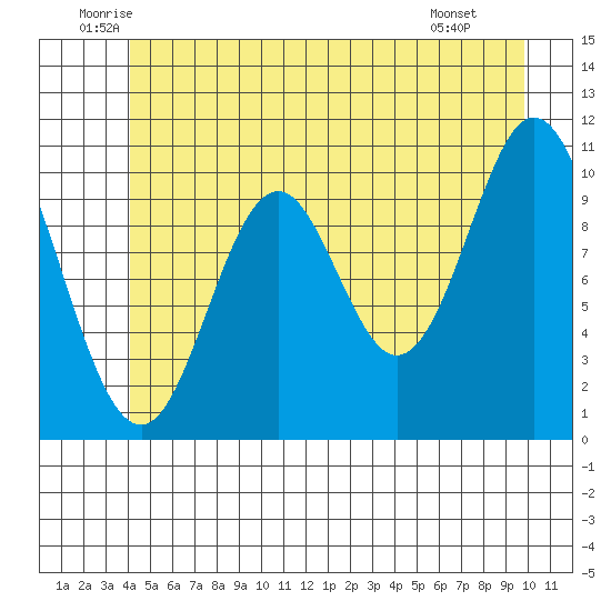 Sumner Island tide chart for Friday, June 24, 2022