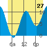 Sumner Island tide chart for Monday, June 27, 2022