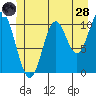 Sumner Island tide chart for Tuesday, June 28, 2022